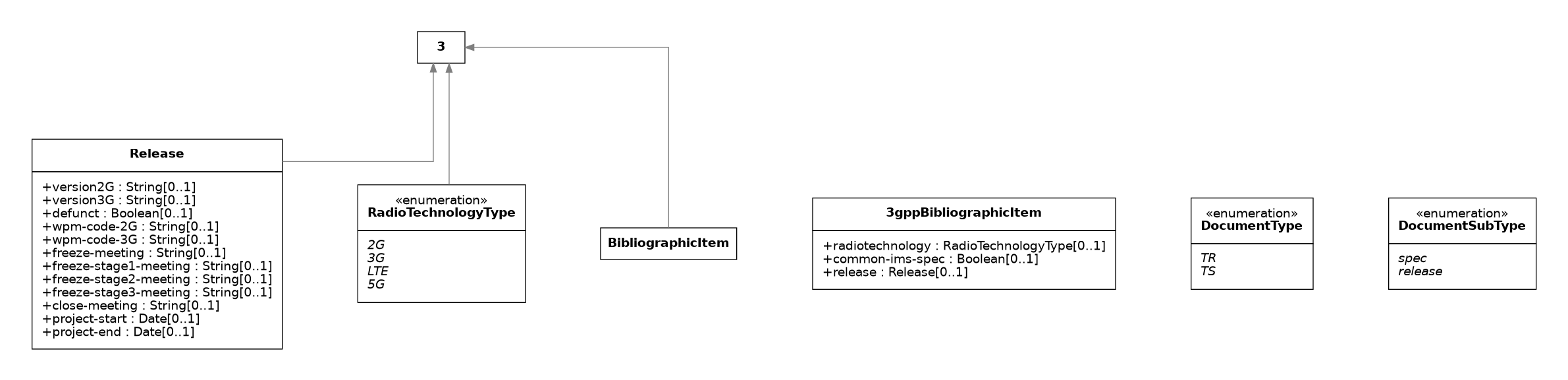 UML diagram for 3gppMetadata