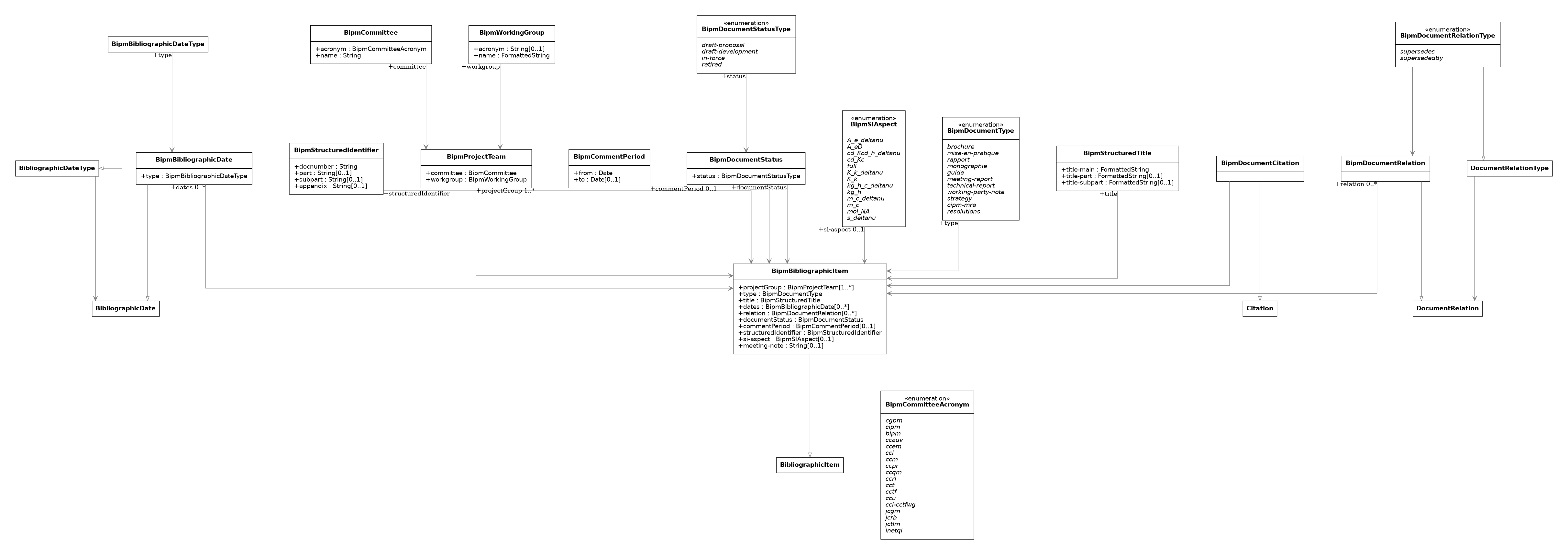 UML diagram for BIPM Bibliographic Item