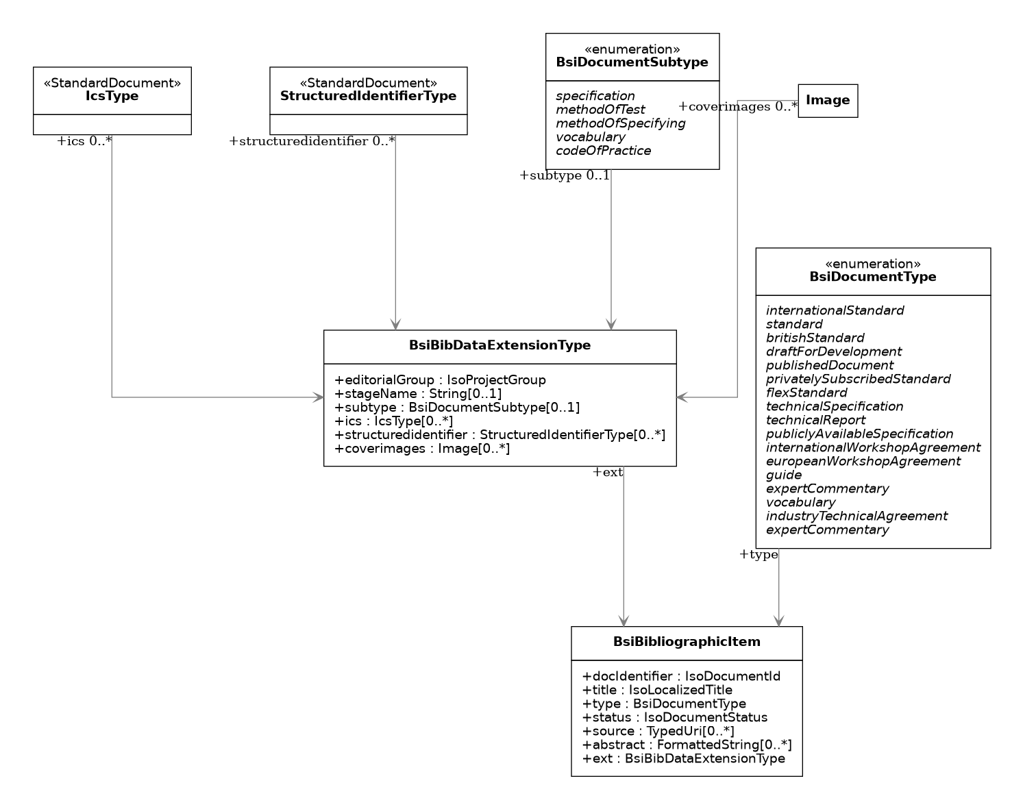 UML diagram for BsiBibliographicItem