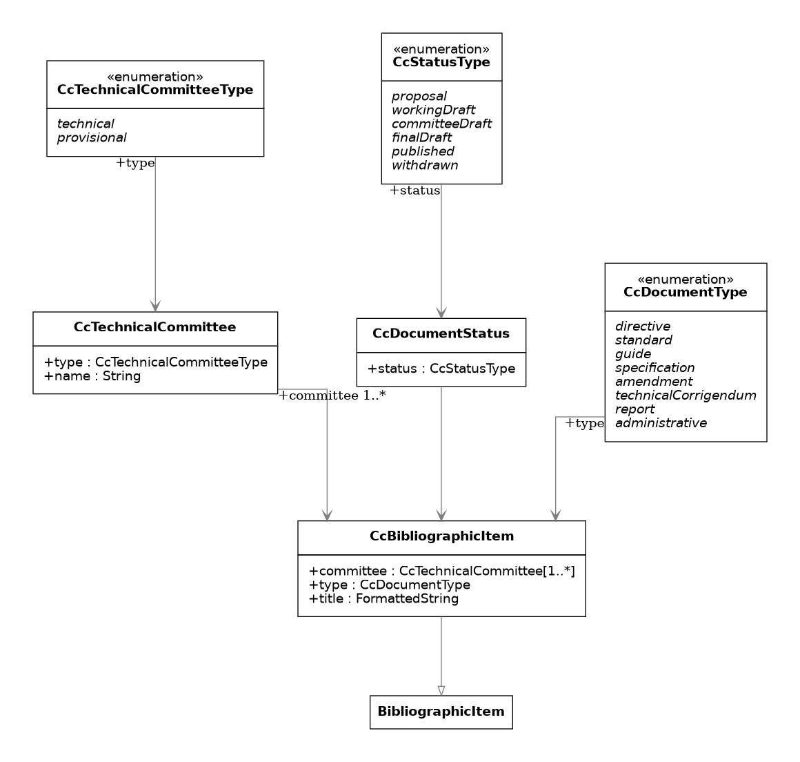 UML diagram for CalConnect Bibliographic Items