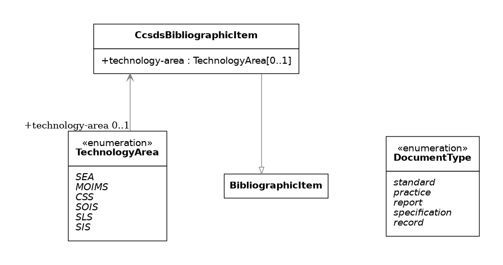 UML diagram for CcsdsMetadata