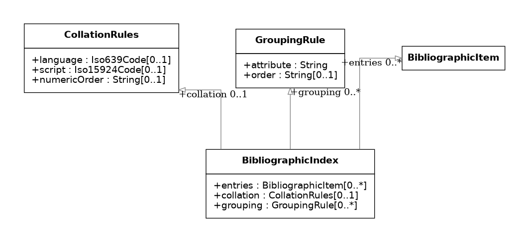 UML diagram for Bibliographic Index