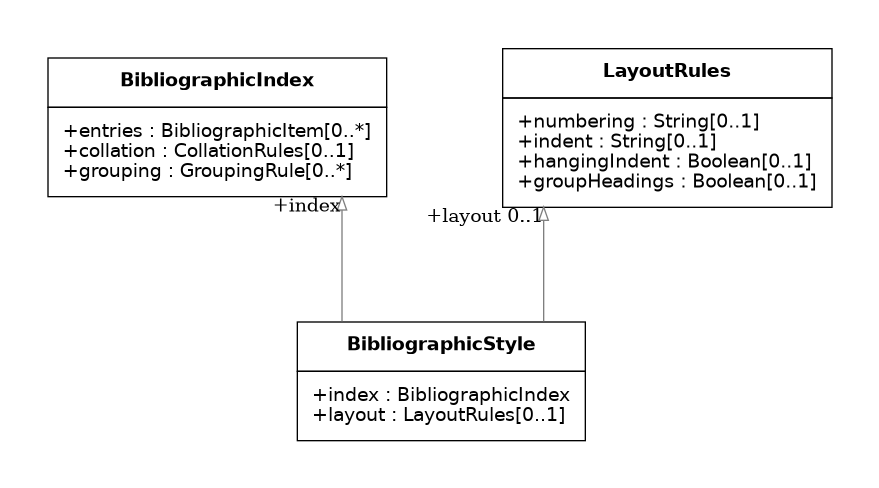 UML diagram for Bibliographic Style