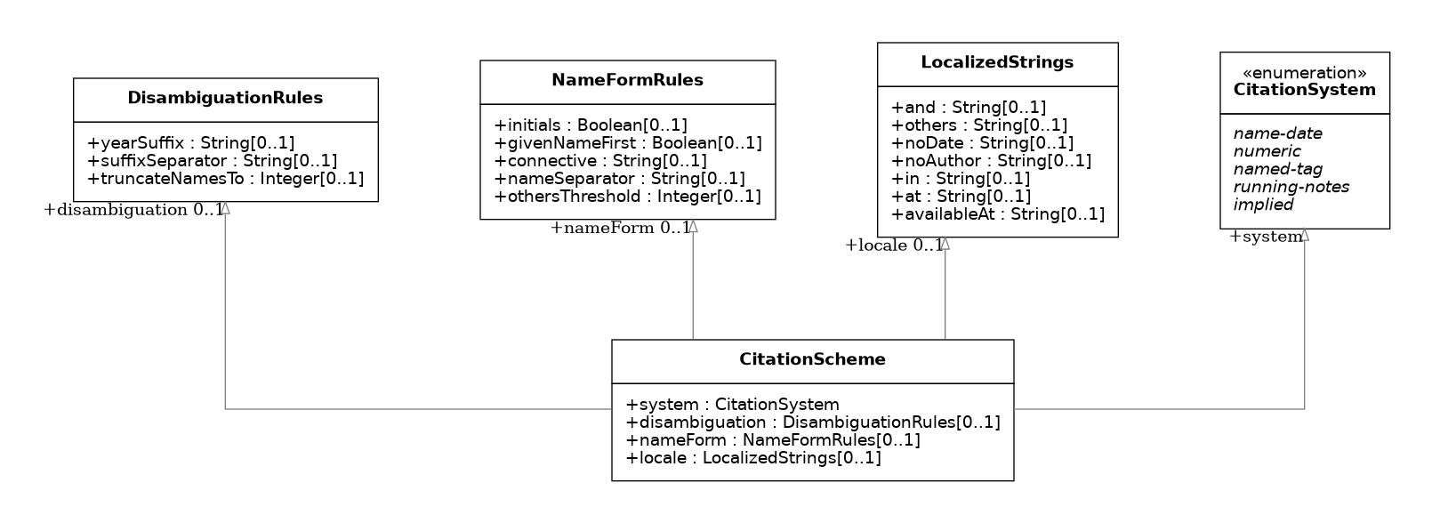 UML diagram for Citation Scheme