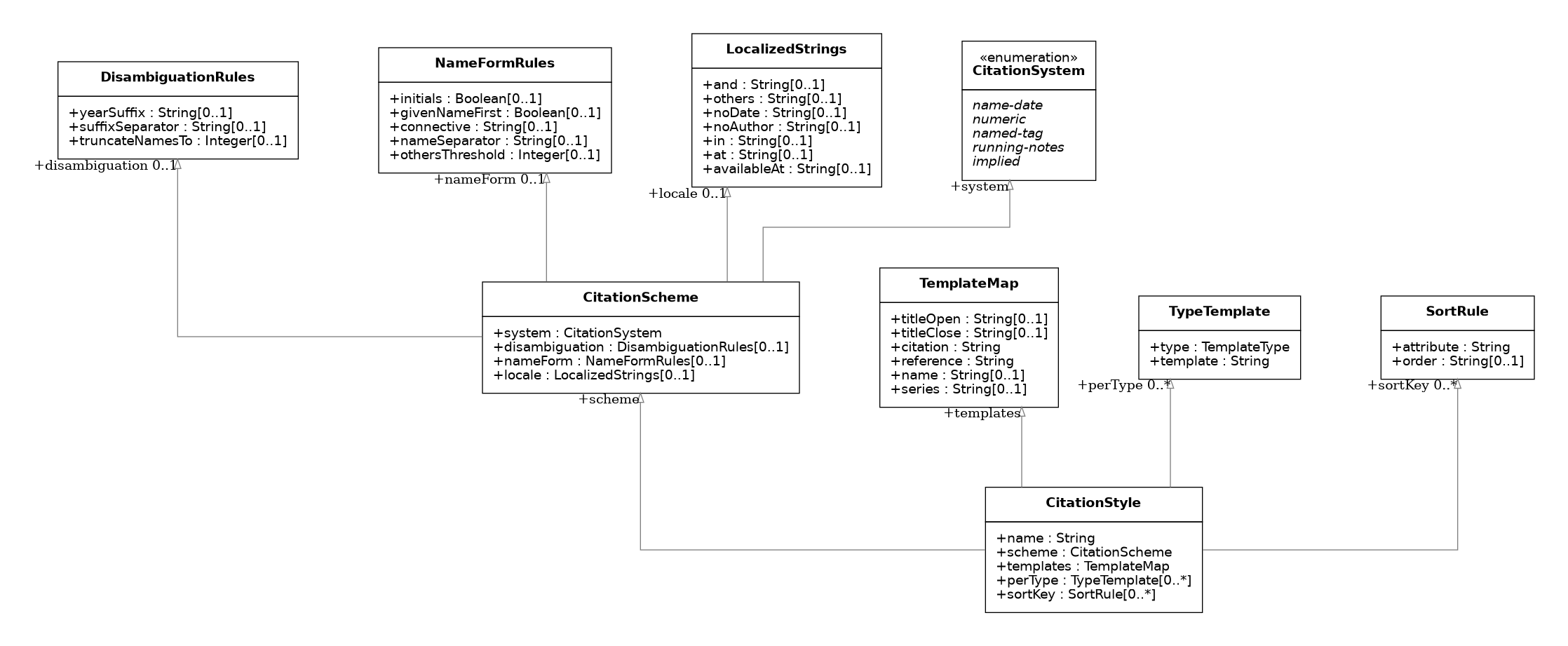 UML diagram for Citation Style