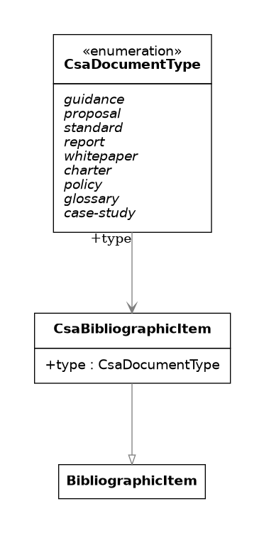 UML diagram for CSA Bibliographic Item