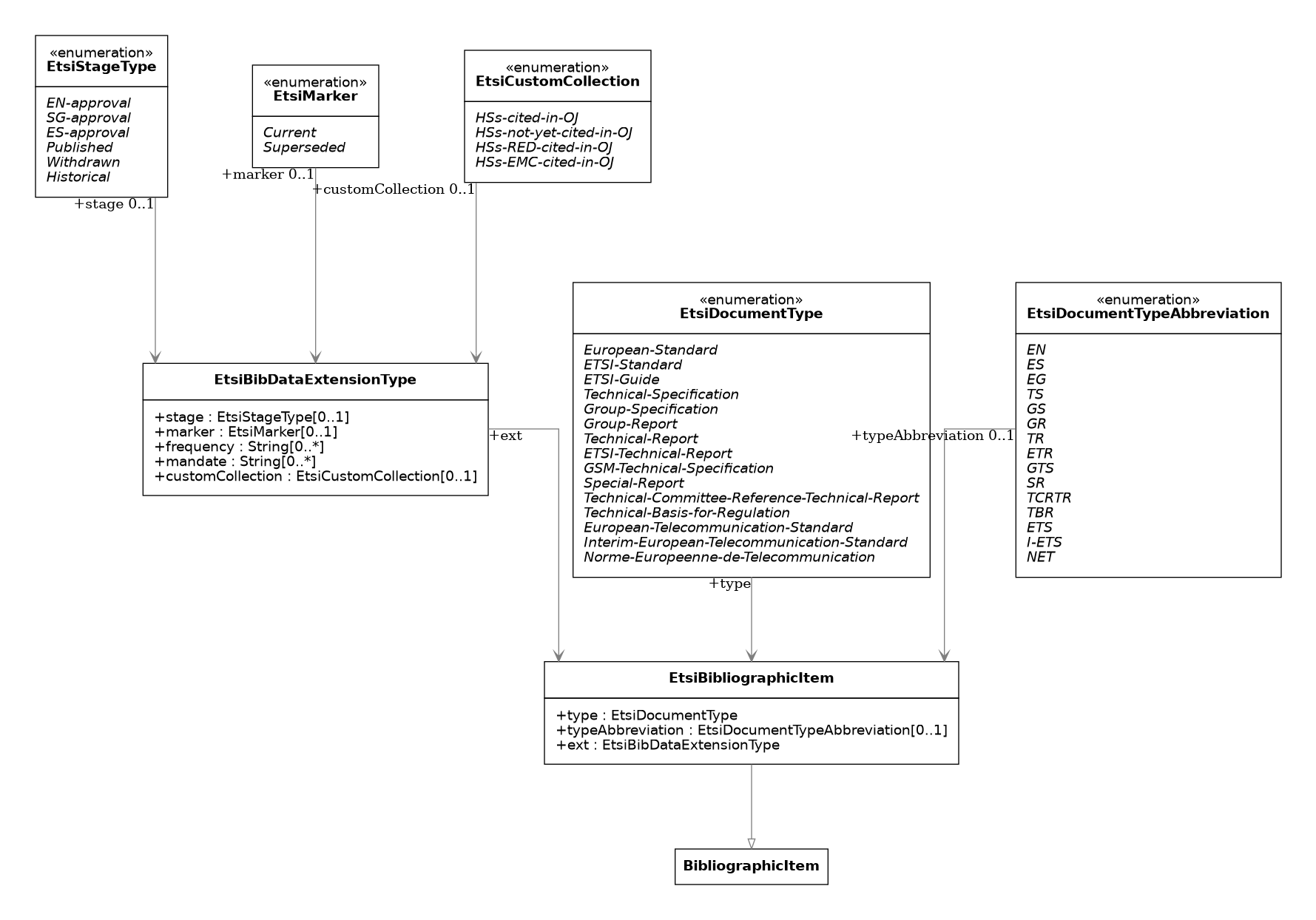 UML diagram for ETSI Bibliographic Item