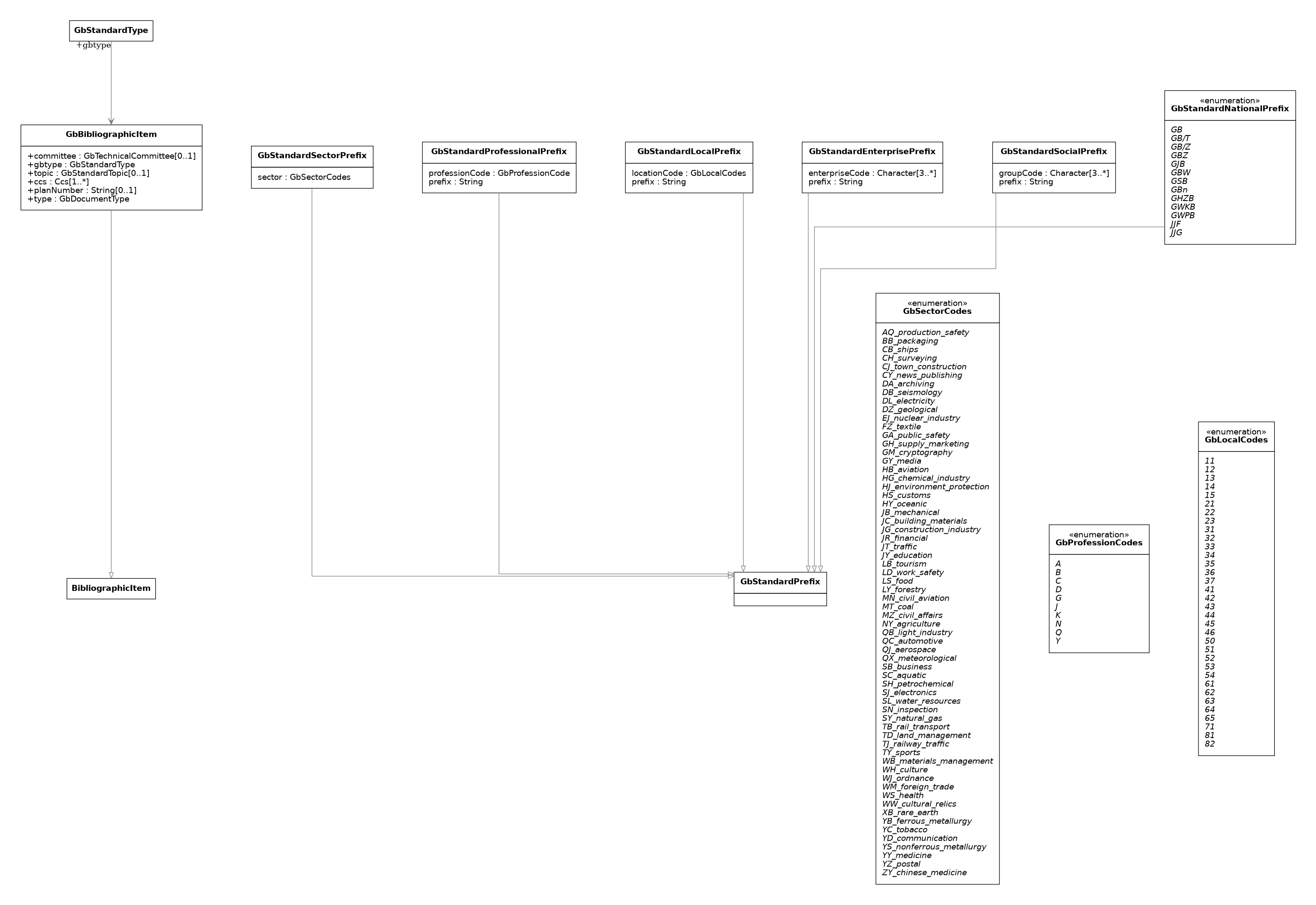 UML diagram for Metadata