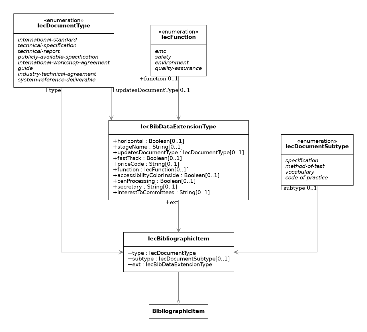UML diagram for IEC Bibliographic Item