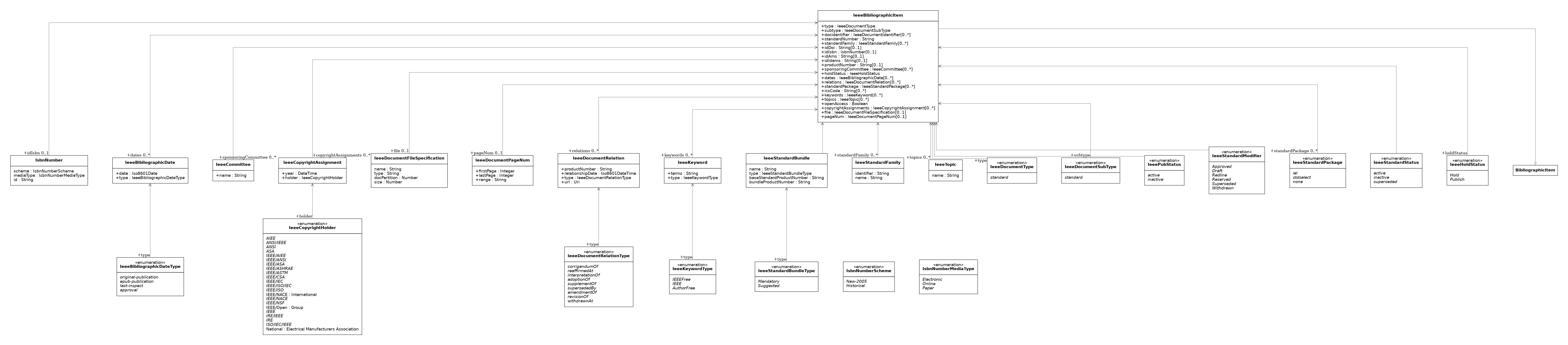 UML diagram for IeeeMetadata