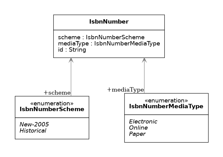 UML diagram for IsbnNumber