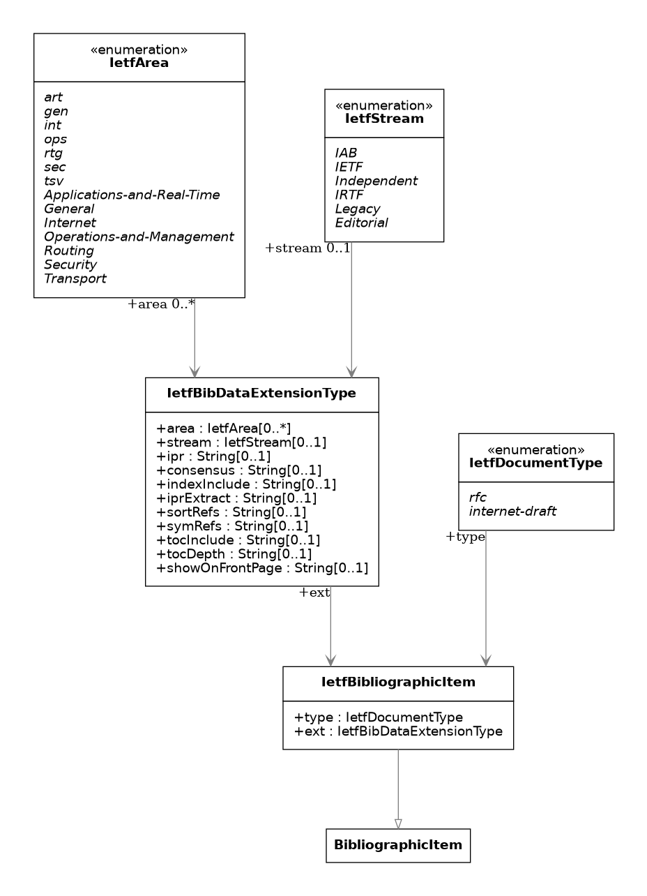 UML diagram for IETF Bibliographic Item