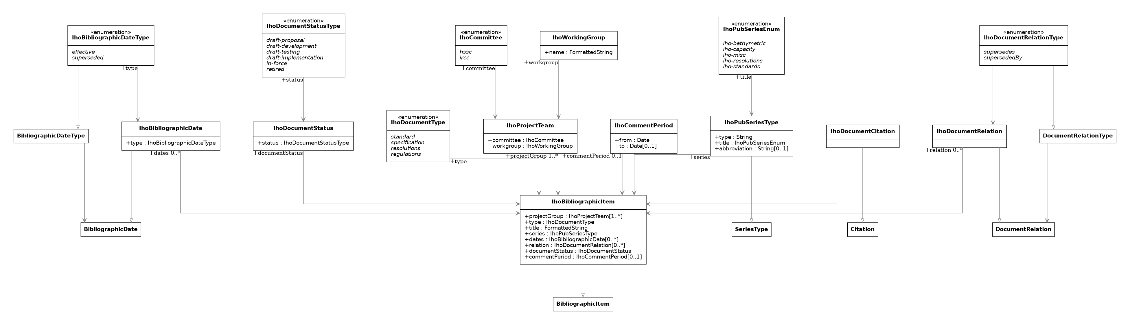 UML diagram for IHO Bibliographic Item