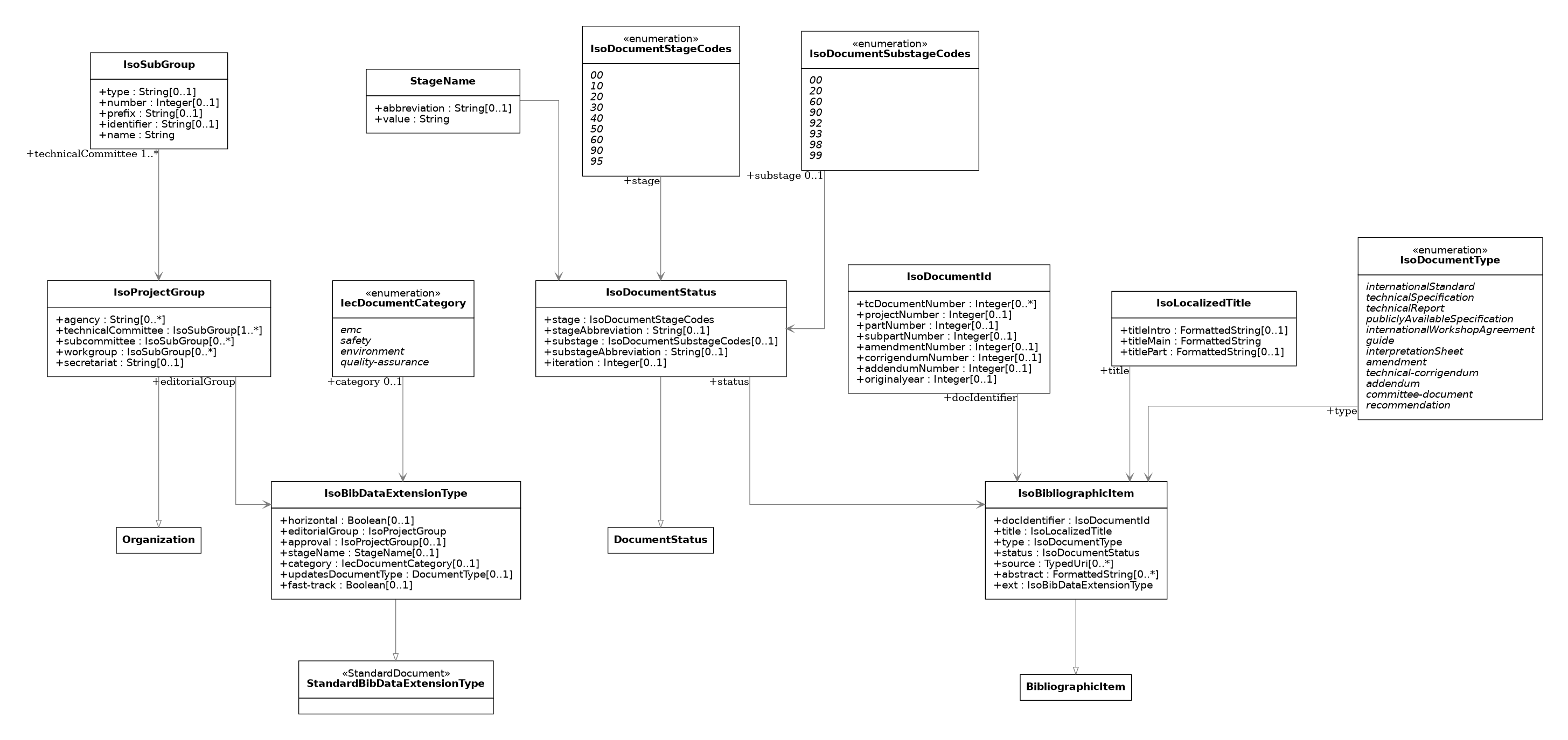 UML diagram for ISO Bibliographic Items