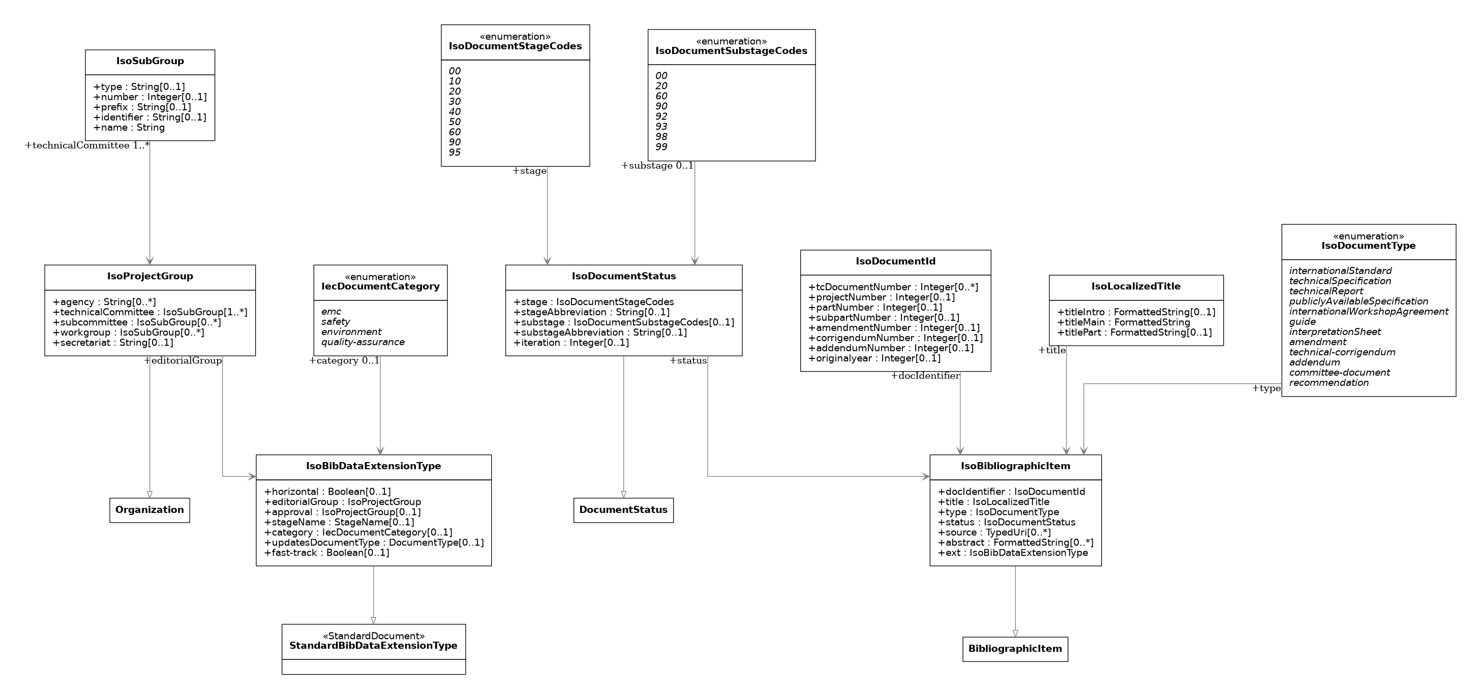 UML diagram for ISO Bibliographic Items