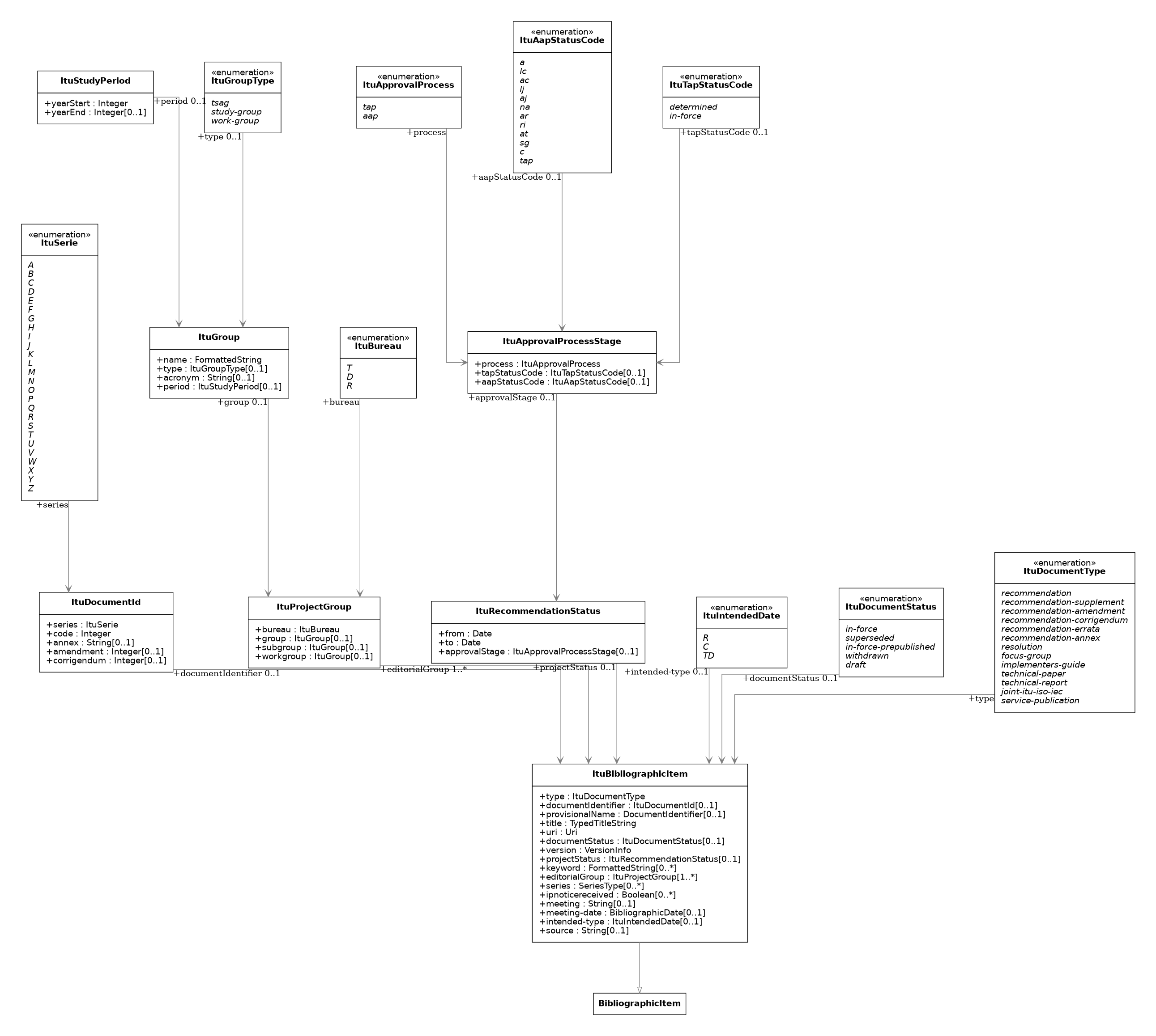 UML diagram for ITU Bibliographic Item