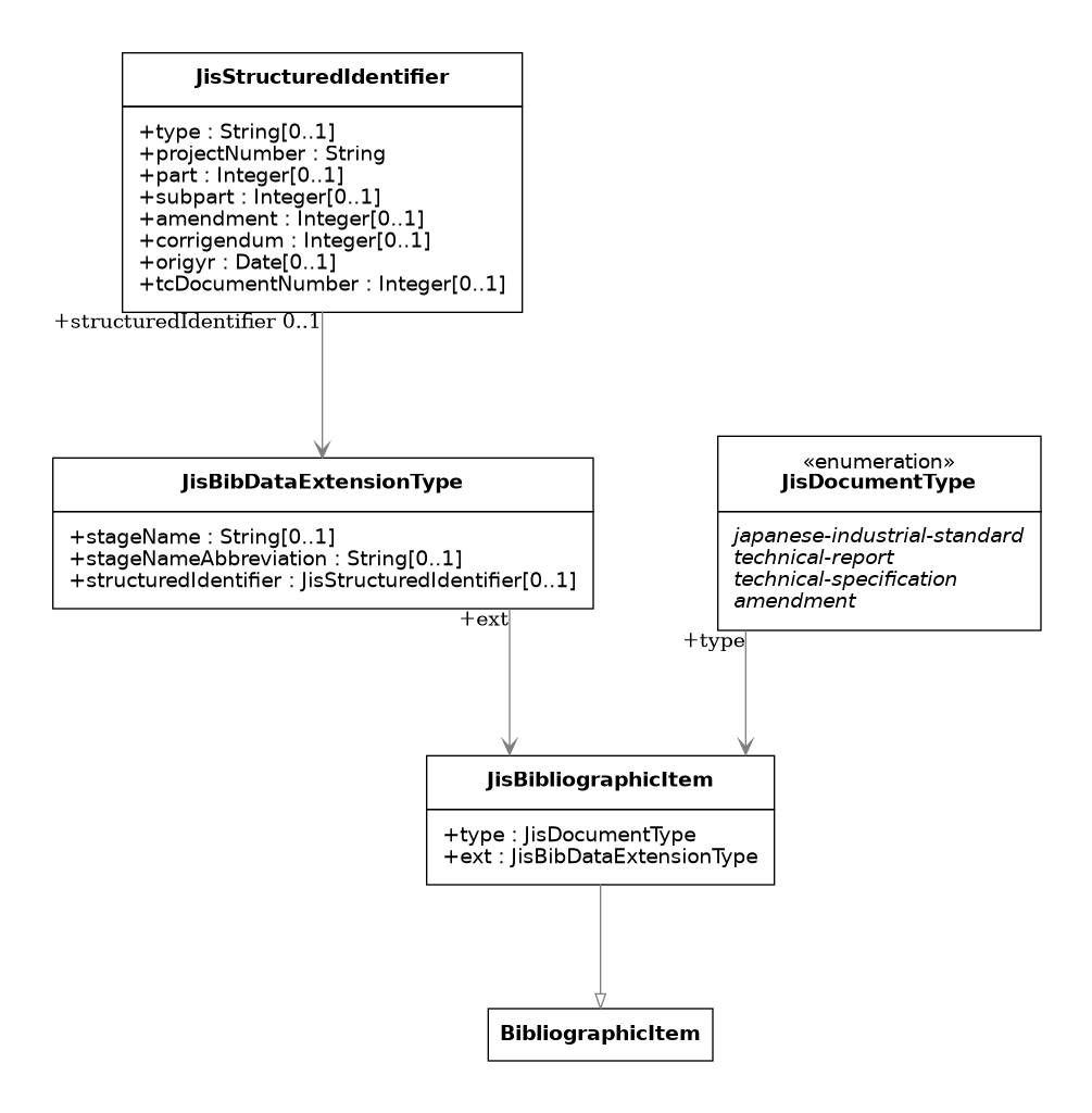 UML diagram for JIS Bibliographic Item