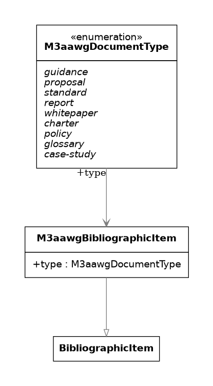 UML diagram for M3AAWG Bibliographic Item
