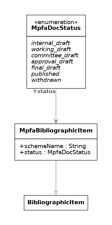 UML diagram for MPFA Offering Document Bibliographic Item