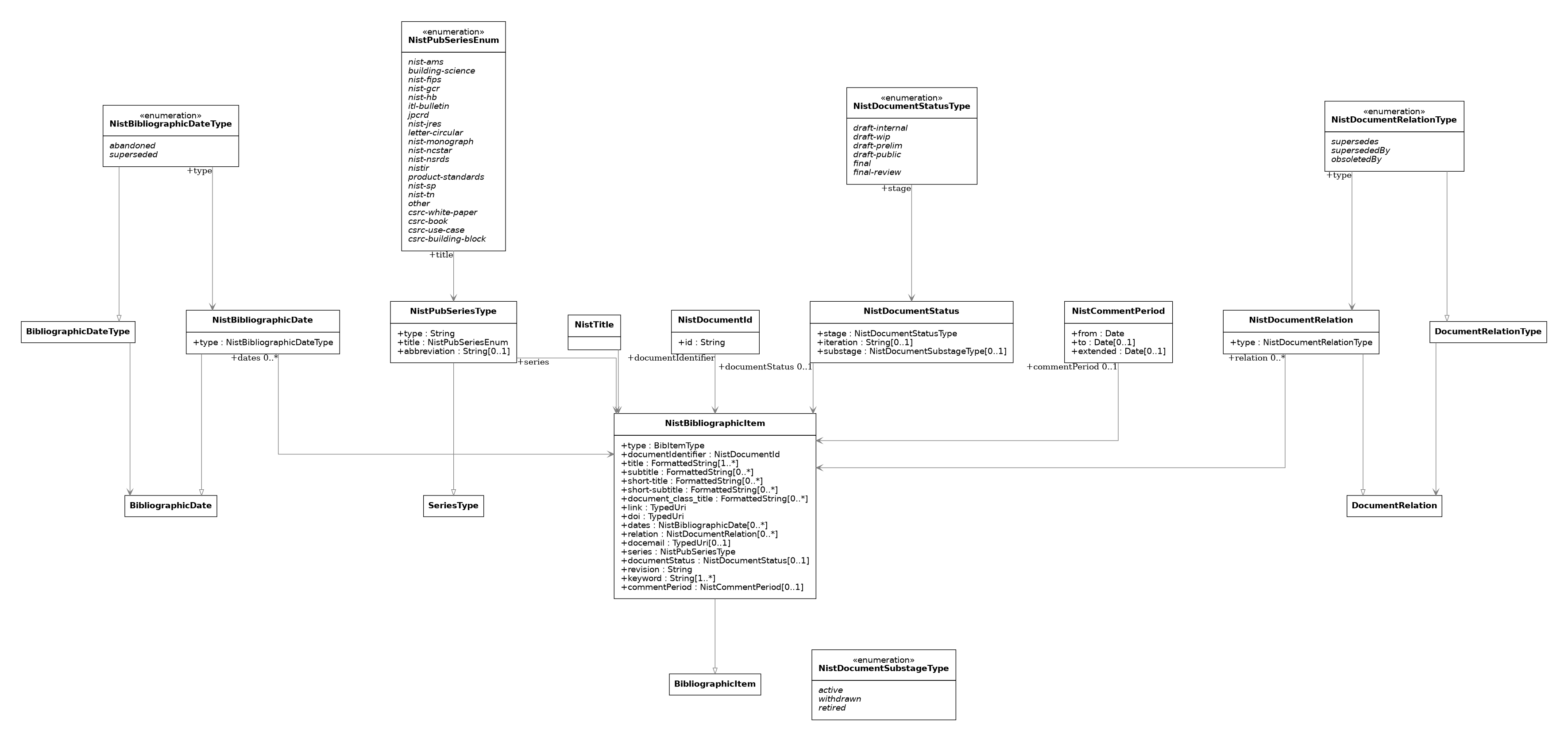UML diagram for NIST Bibliographic Item