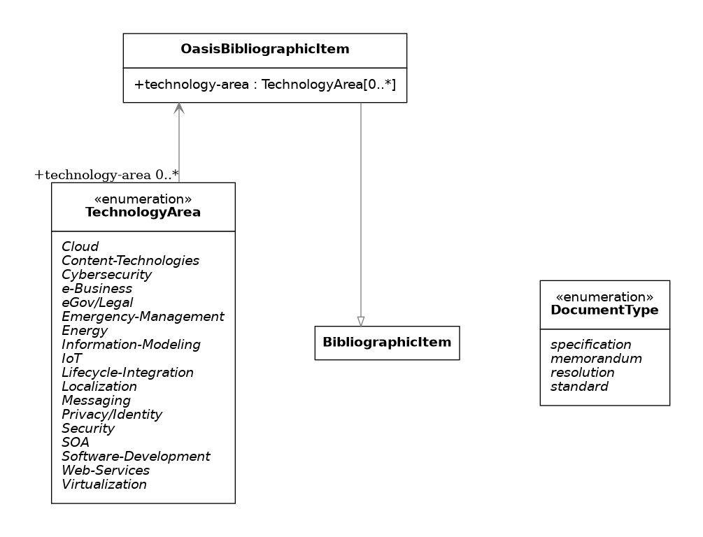 UML diagram for OasisMetadata