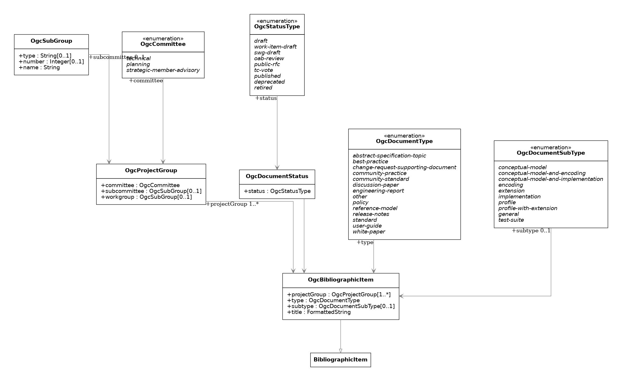 UML diagram for OGC Bibliographic Item