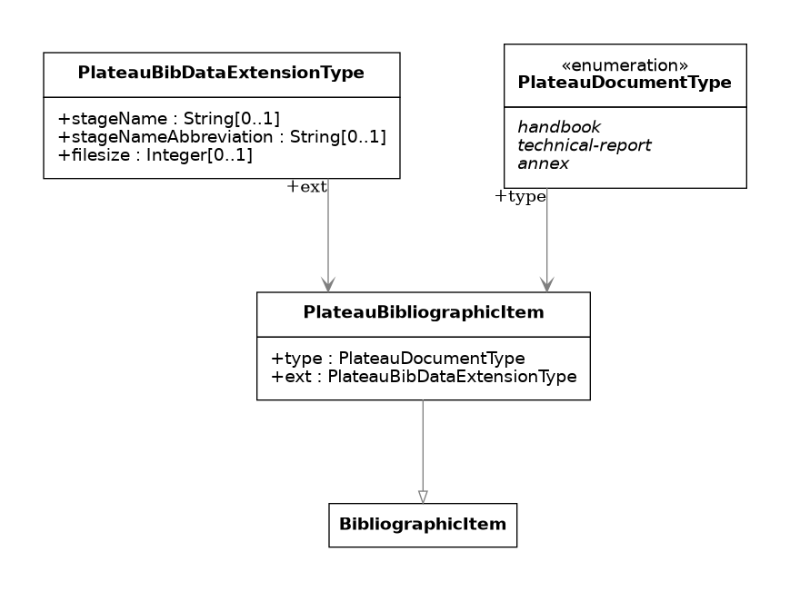 UML diagram for PLATEAU Bibliographic Item