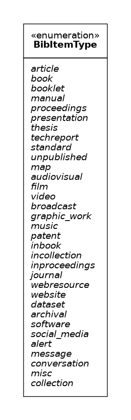UML diagram for RelBib BibItemType