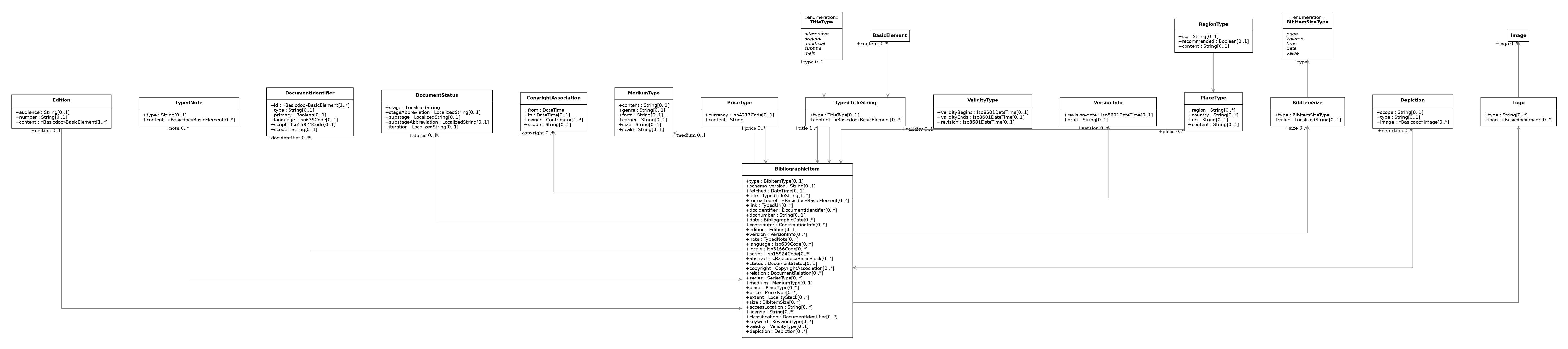 UML diagram for RelBib BibliographicItem