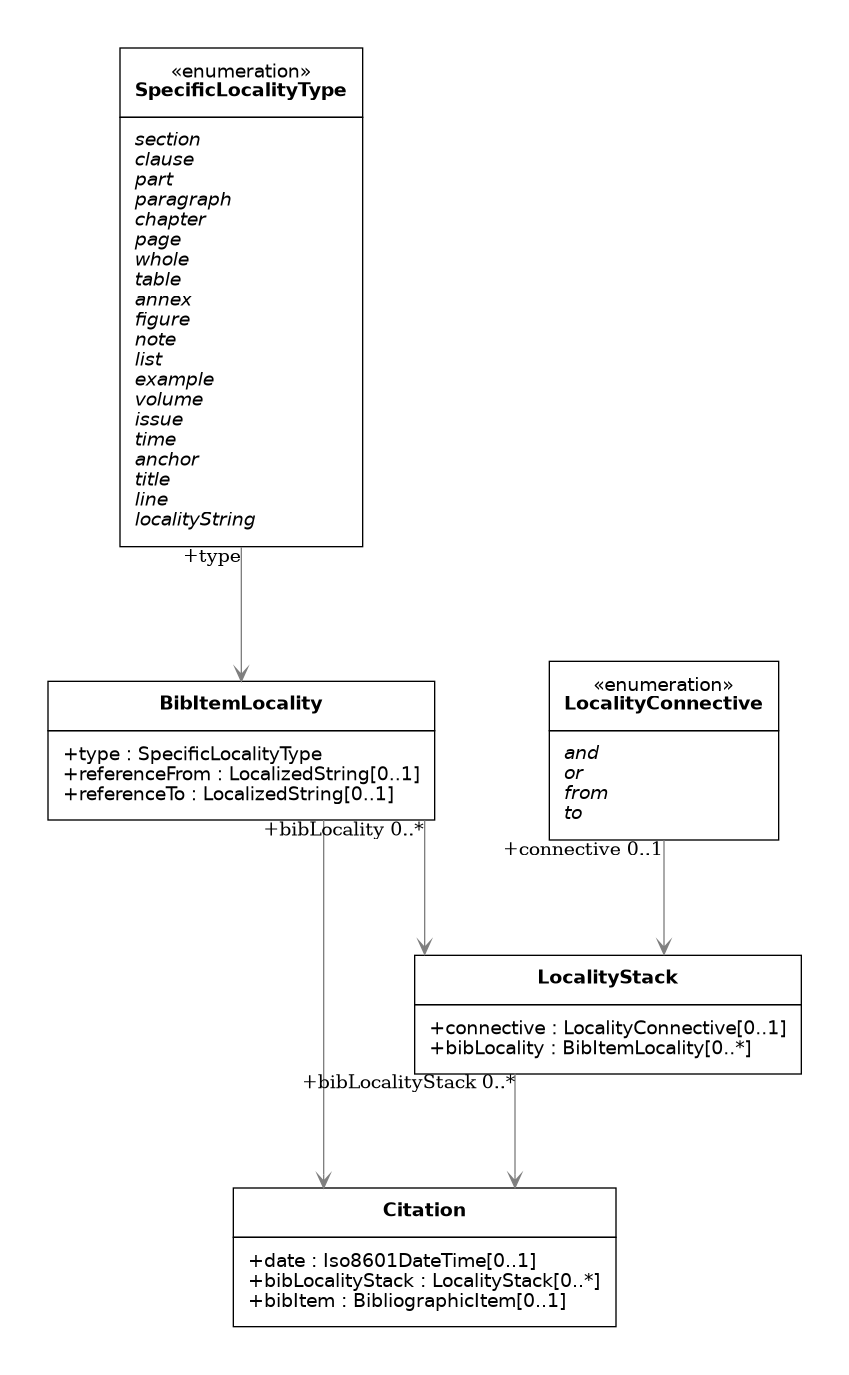 UML diagram for RelBib Citation