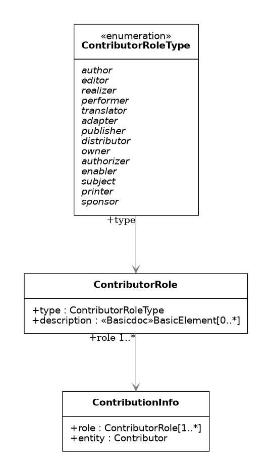 UML diagram for RelBib Contribution