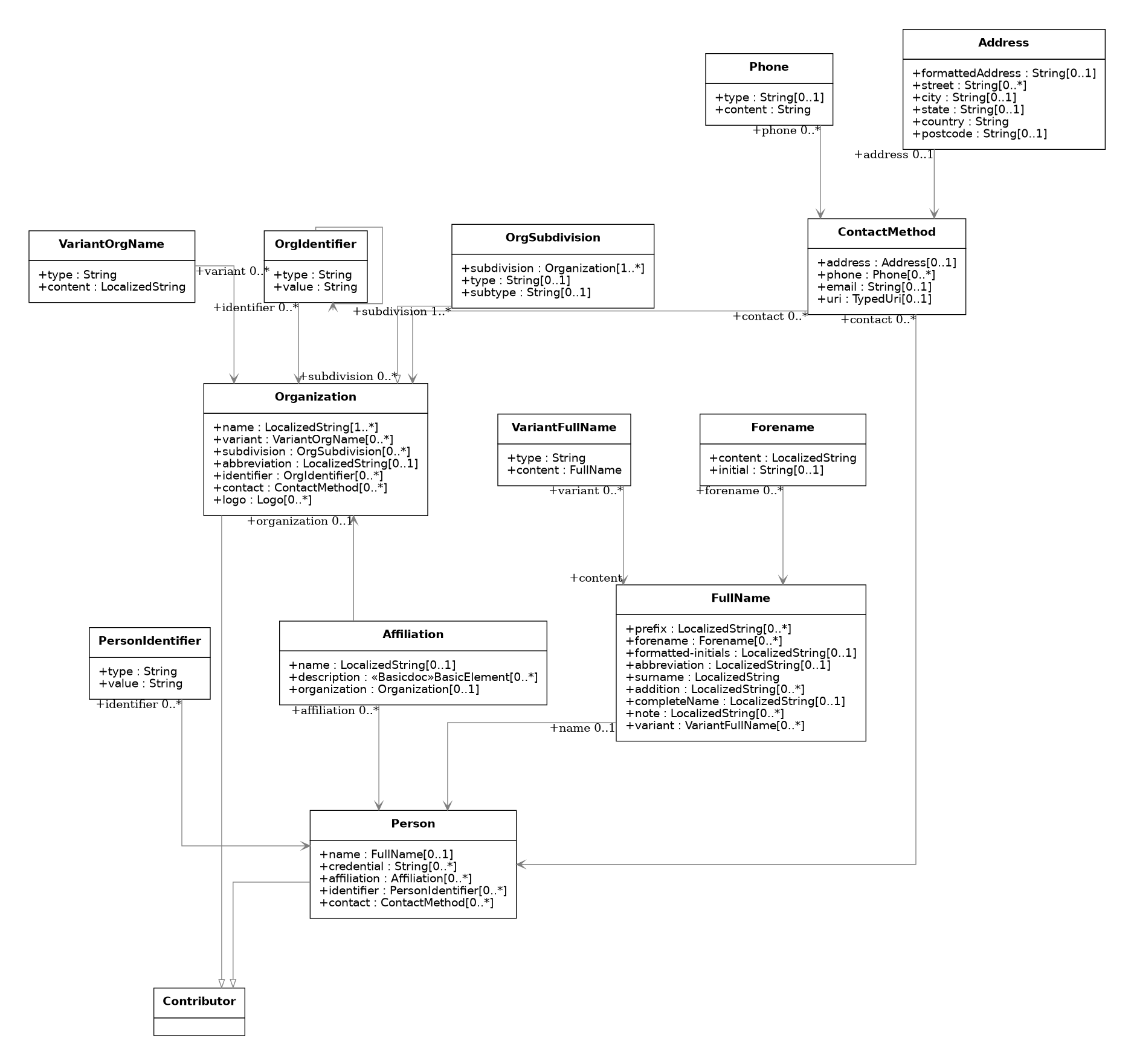 UML diagram for RelBib Contributor