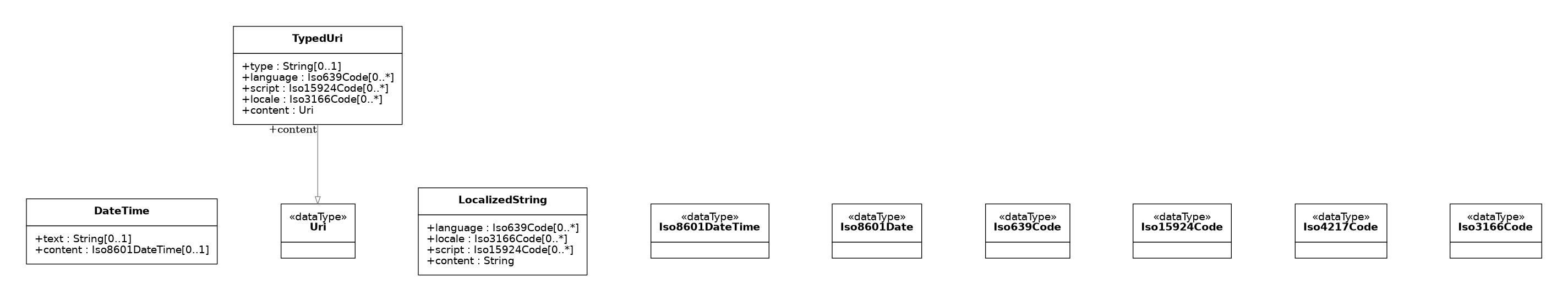 UML diagram for RelBib DataTypes