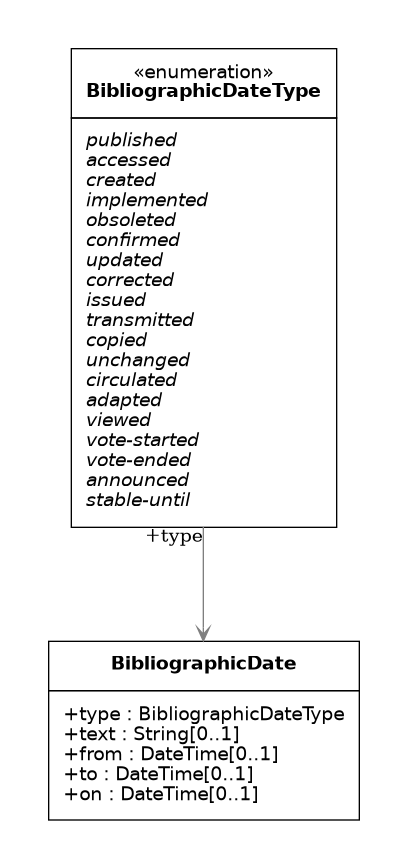 UML diagram for RelBib Date
