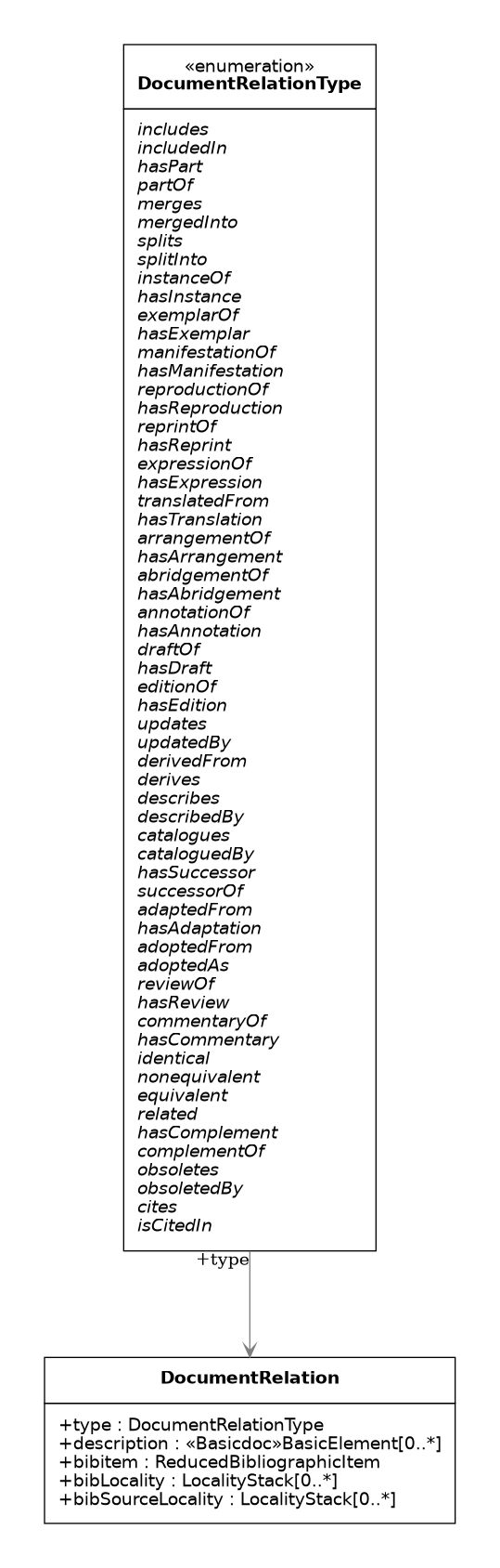 UML diagram for RelBib DocumentRelation