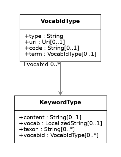 UML diagram for RelBib Keyword