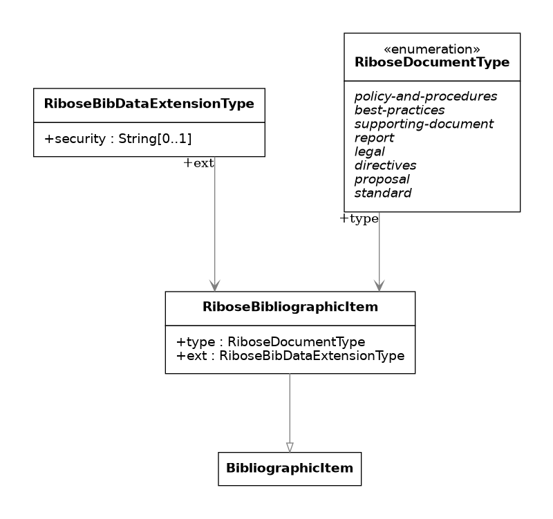 UML diagram for Ribose Bibliographic Item