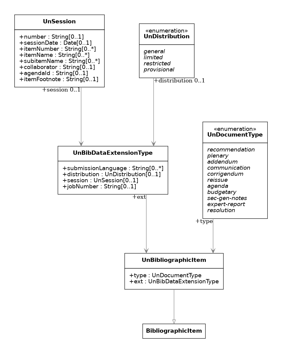 UML diagram for UN Bibliographic Item