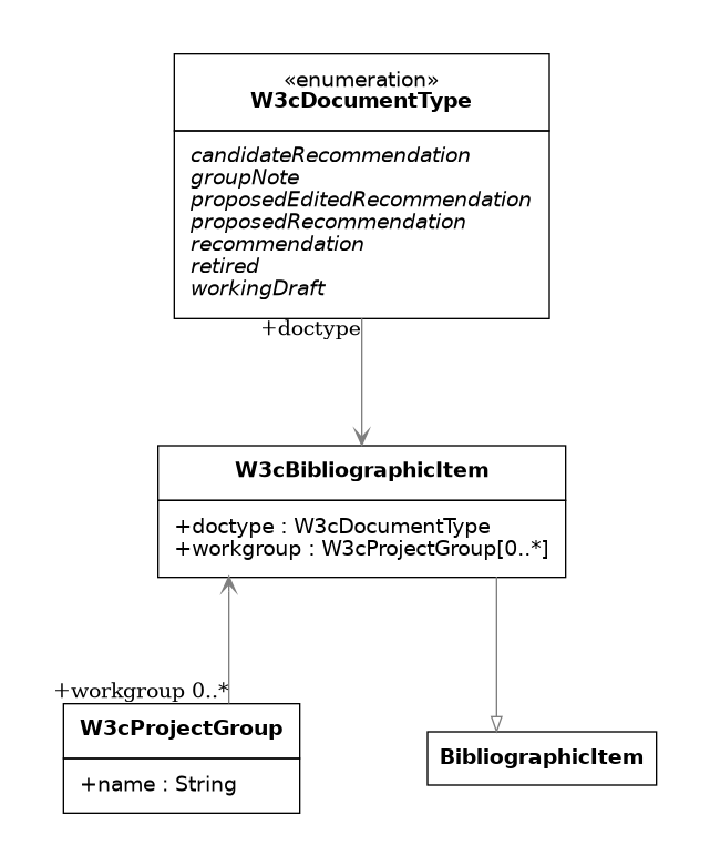 UML diagram for W3cMetadata